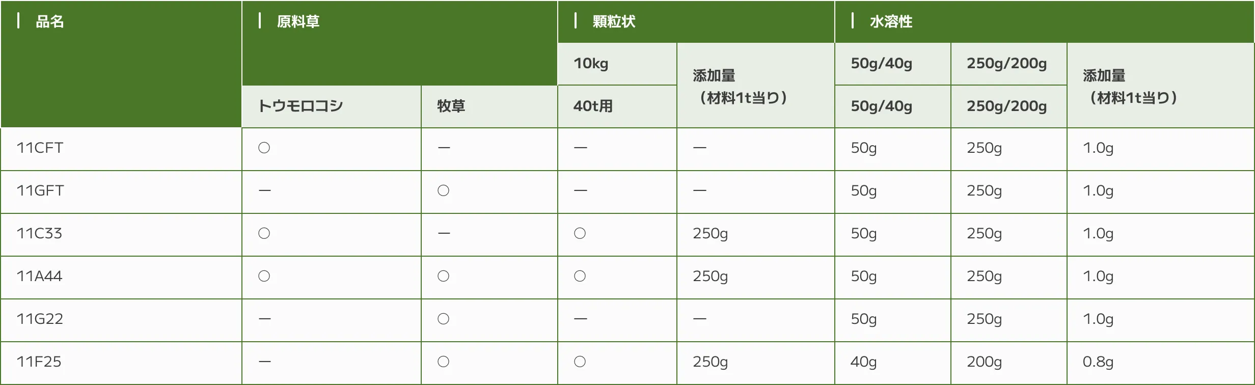 パイオニア®サイレージ調製用乳酸菌　規格・添加量