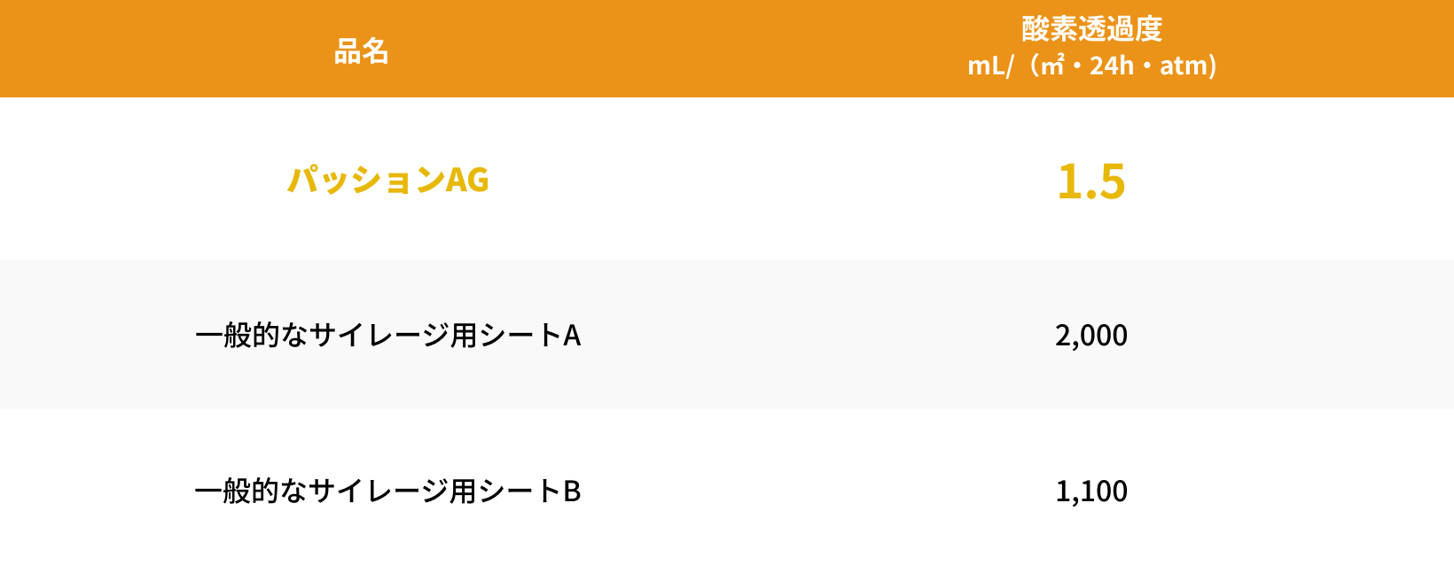 パッションAG酸素透過度